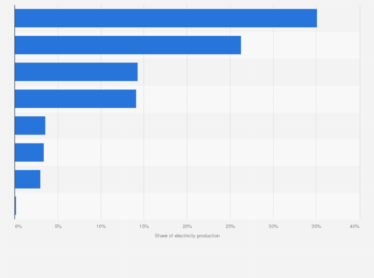 Statistic: Distribution of Iberdrola's net electricity generation in 2023, by source 