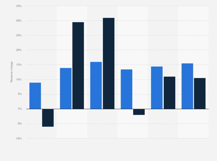 Statistic: Year-on-year change in warehouse automation revenue from 2020 to 2025, by type