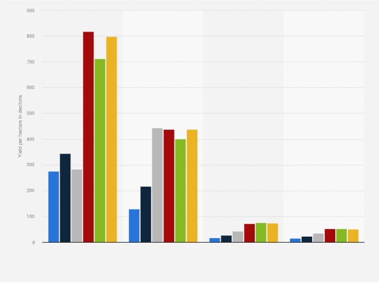 Statistic: Average yield per hectare of selected agricultural products in Germany from 1898 to 2023 (in decitons)
