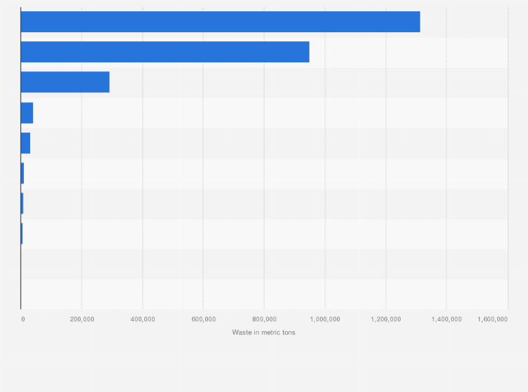 Statistic: Waste generated from leading tech companies worldwide in 2023, by company (in metric tons)
