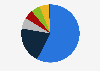 Distribution of textile fibers production worldwide in 2023, by type