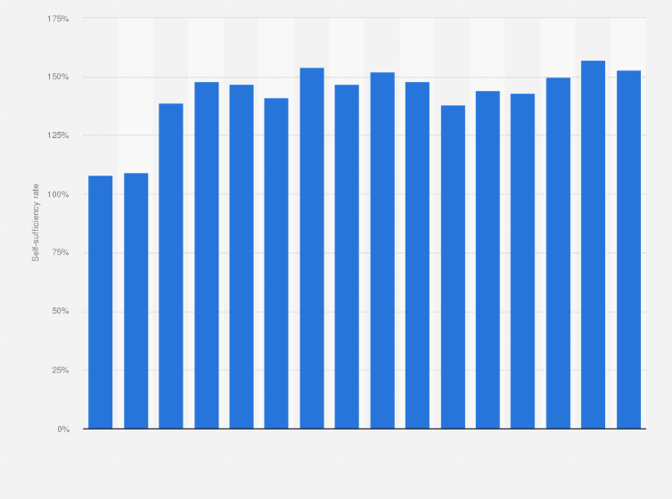 Statistic: Self-sufficiency rate for potatoes in Germany from 2003/2004 to 2023/24
