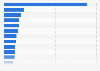 Leading companies in Africa in 2023, by market value (in million U.S. dollars)