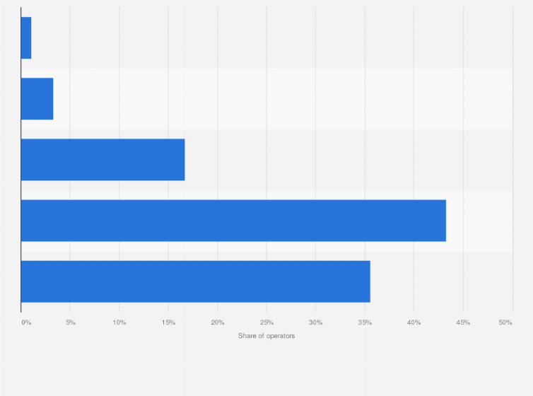 Statistic: Share of internet usage among machinery factory operators in Thailand in 2020, by internet speed