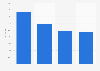 Percentage of people working from home in Italy from 2020 to 2023