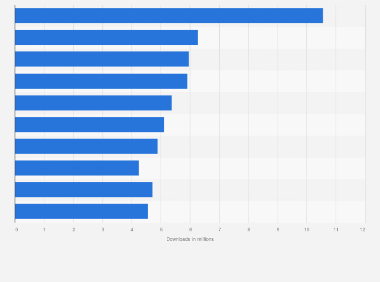 Statistic: Leading shopping apps in Japan in 2022, by downloads (in millions)