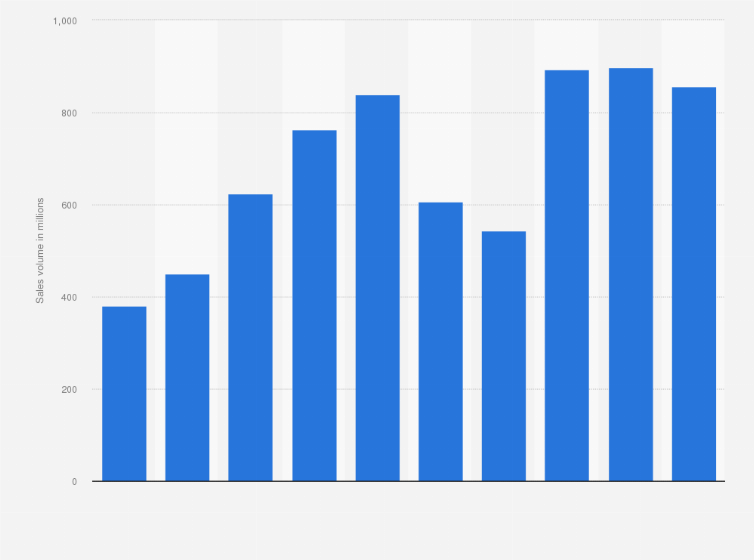 Statistic: Sales volume of rechargeable lithium-ion batteries for automobiles in Japan from 2014 to 2023 (in millions)