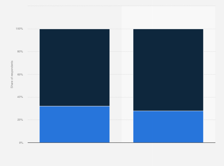 Statistic: Gender distribution of customers for cat or dog food bought online in China in 2021