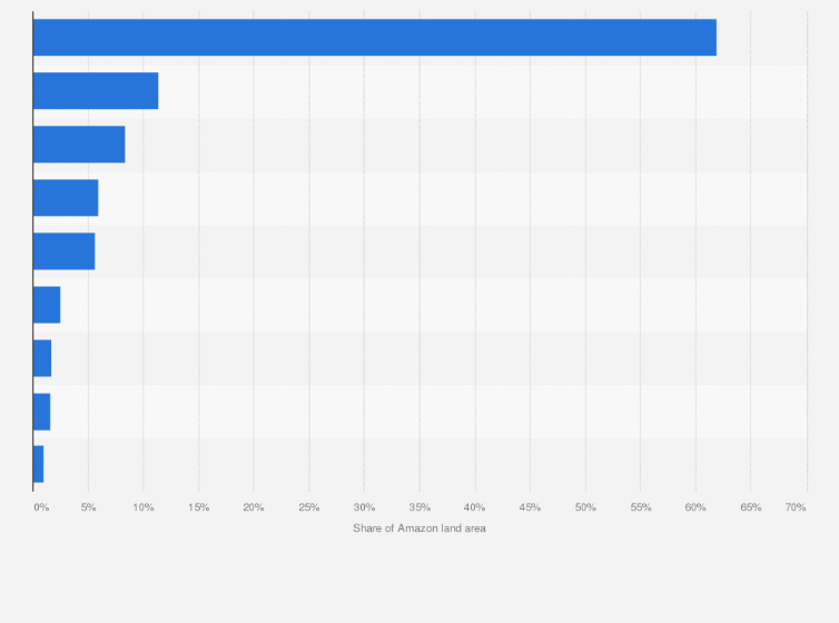 Statistic: Distribution of the Amazon land area as of 2022, by country
