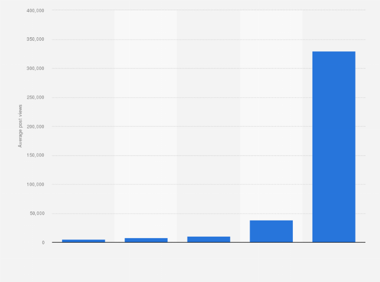 Statistic: Average number of views per post of TikTok influencers in 2022, by number of followers