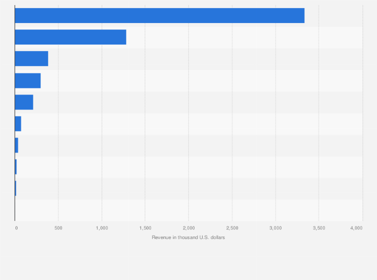 Statistic: Leading shopping apps in Japan in 2022, by revenue (in 1,000 U.S. dollars)