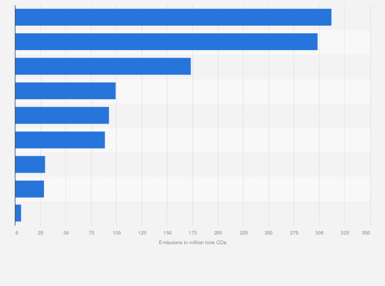 Statistic: Greenhouse gas emissions in the Legal Amazon in Brazil in 2023, by state (in million tons of CO₂ equivalent)