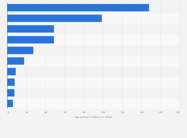 Statistic: Leading over-the-top (OTT) apps in Japan in 2024, based on app revenue (in million U.S. dollars)