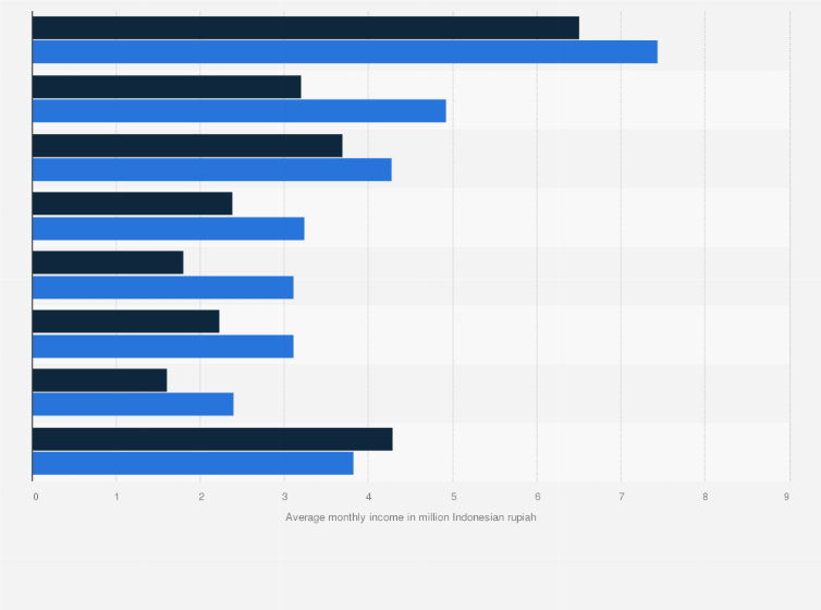 Statistic: Average monthly net wage in Indonesia as of August 2023, by type of occupation and by gender (in million Indonesian rupiah)