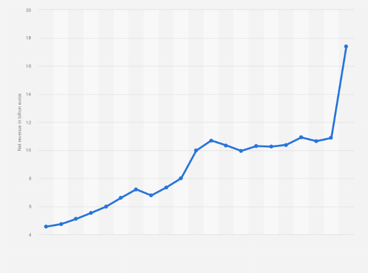 Statistic: Net revenue in animal husbandry in Germany from 2002 to 2022 (in billion euros)