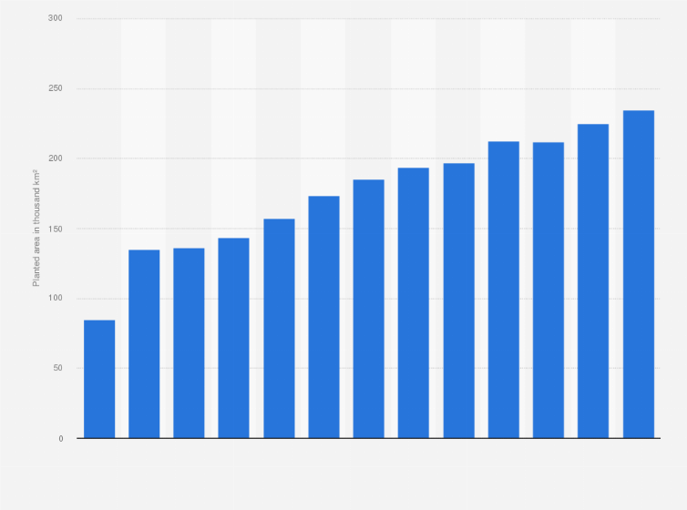 Statistic: Area planted or destined to harvest in the Legal Amazon in Brazil from 2000 to 2020 (in 1,000 square kilometers)
