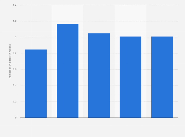 Statistic: Total number of child labor in Indonesia from 2019 to 2023 (in millions)