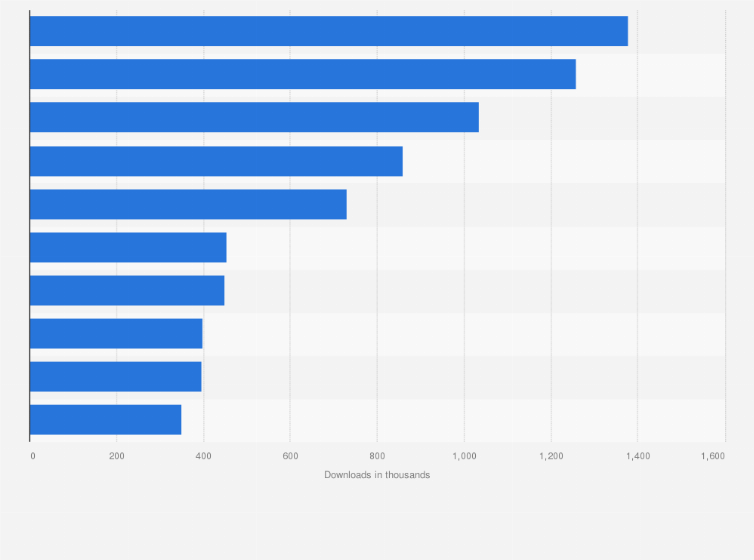 Statistic: Leading dating apps in Japan in 2024, based on downloads (in 1,000s)
