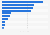 Leading dating apps in Japan in 2024, based on app revenue (in million U.S. dollars)