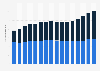 Combined number of subscribers to Max, HBO Max, HBO, and Discovery Plus worldwide from 2nd quarter 2021 to 1st quarter 2025 (in millions)