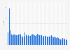 Number of monthly active Genshin Impact app users worldwide as of May 2025 (in millions)