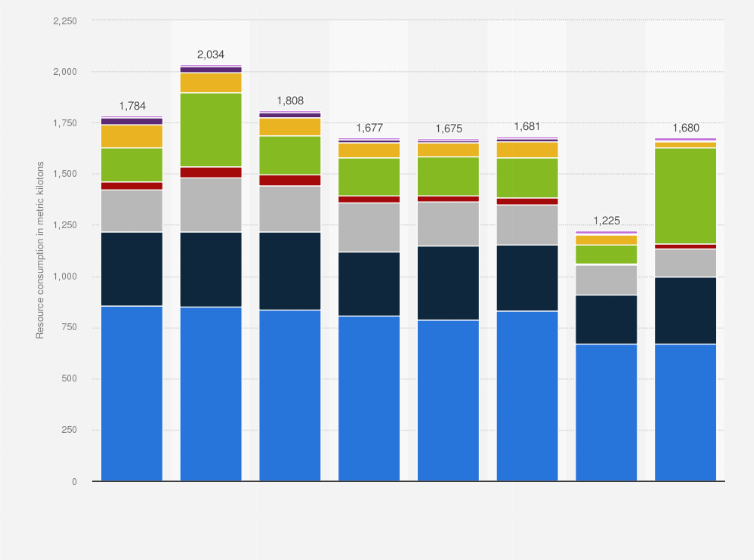 Statistic: Resource consumption of Electrolux worldwide from 2016 to 2023, by type (in metric kilotons)