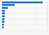 YouTube in-app purchase revenues in December 2024, by market (in million U.S. dollars)