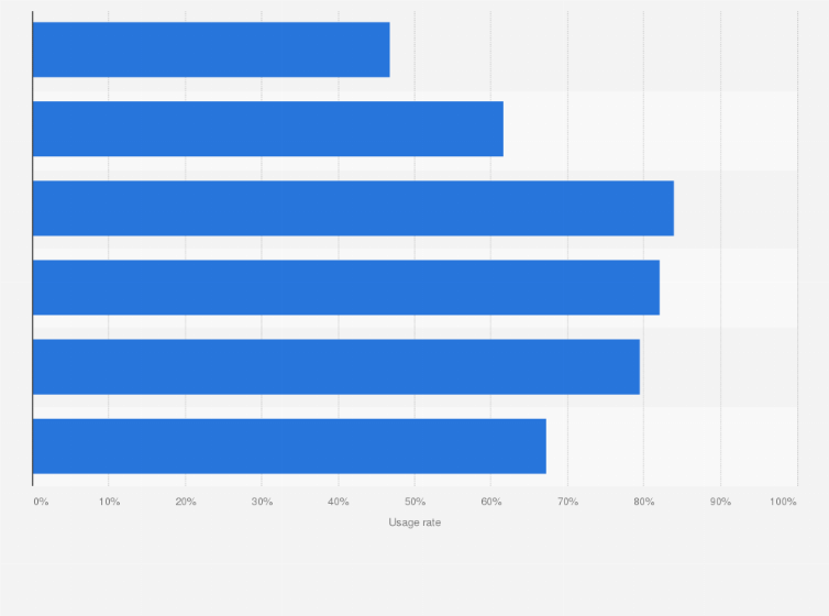 Statistic: Usage rate of e-government services to apply for and receive COVID-19 relief funds in South Korea in 2020, by age group