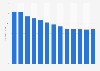 Number of private universities in Romania from 2011 to 2024