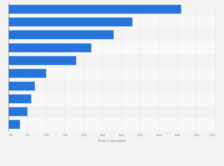Statistic: Which antivirus programs (systems protecting the device from external attacks) do you use on personal devices?