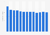 Number of children enrolled in pre-primary educational institutions in Romania from 2011 to 2024 (in 1,000s)
