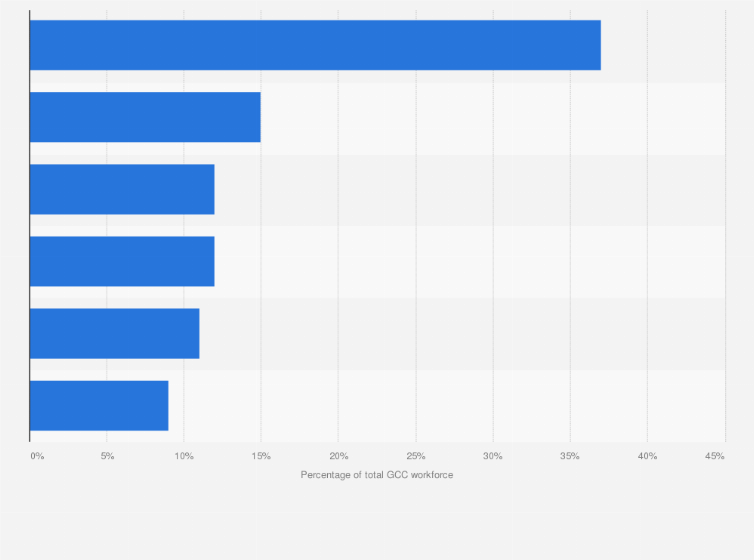 Statistic: Global Capability Center (GCC) sector workforce distribution in India in 2019, by cities