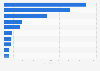 Consumption of potash fertilizer worldwide in 2022, by leading country (in thousand metric tons)