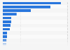 Consumption of nitrogen fertilizer worldwide in 2022, by country (in thousand metric tons)