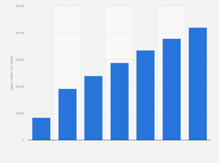 Statistic: Grocery delivery intermediary sales in the United States from 2019 to 2025 (in million U.S. dollars)