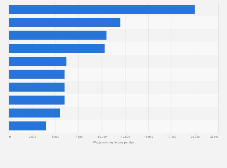 Statistic: Daily volume of waste dumped at the largest landfills worldwide as of 2024 (in tons)
