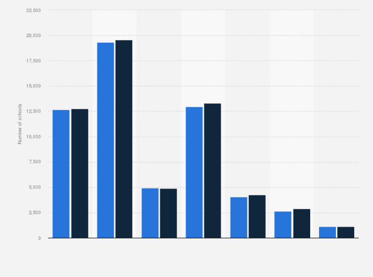 Statistic: Number of schools in Egypt as of 2021/2022, by educational level