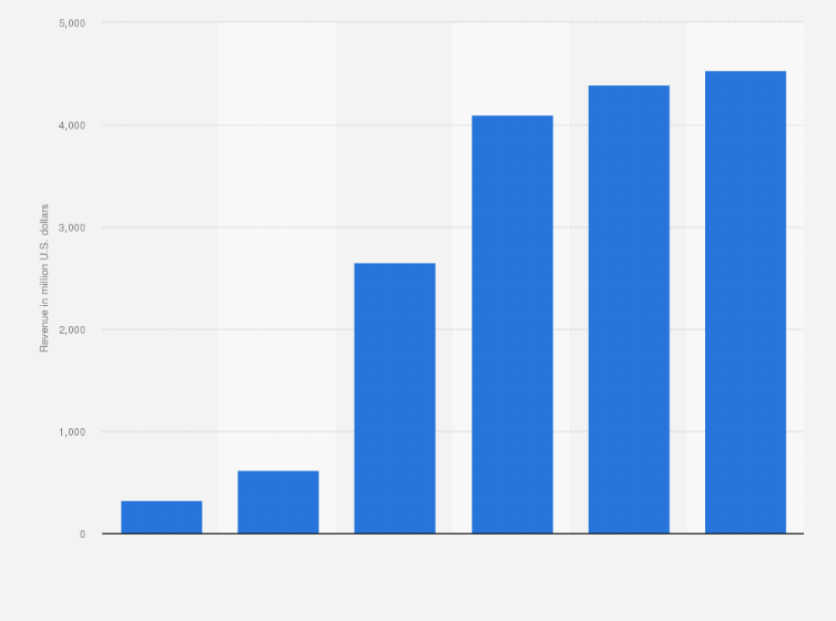 Statistic: Revenue of Zoom Video Communications, Inc. from 2019 to 2024 (in million U.S. dollars)