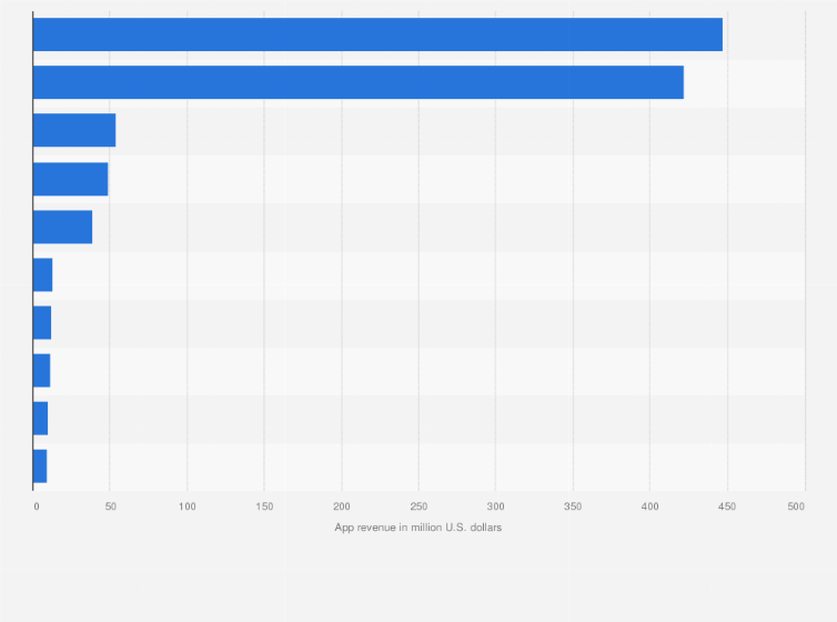 Statistic: Leading comic apps in Japan in 2024, based on app revenue (in million U.S. dollars)