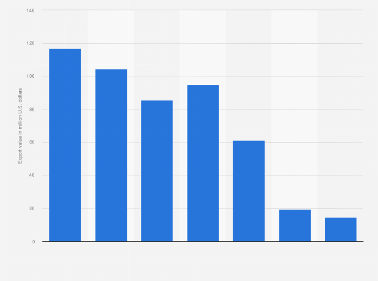 Statistic: Export value of meat and edible meat offal from Botswana from 2015 to 2021 (in million U.S. dollars)
