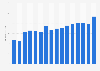 Quarterly net sales of MyTheresa from December 2019 to March 2024 (in million euros) 