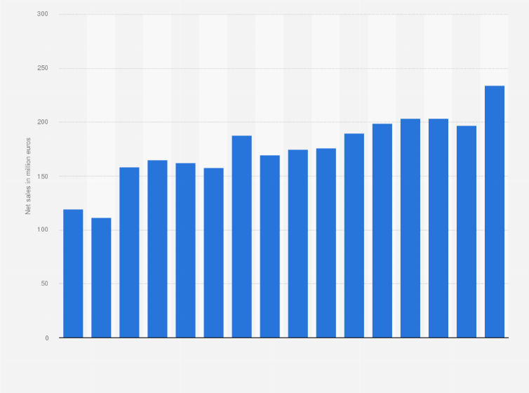 Statistic: Quarterly net sales of MyTheresa from December 2019 to March 2024 (in million euros) 