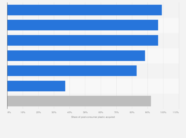 Statistic: Share of U.S. sourced post-consumer plastic acquired by North American reclaimers in 2021, by category (in million pounds)