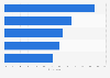 Most common occasions for consumers to use food delivery apps in Brazil in 2024