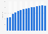 Quarterly number of active customers of MyTheresa from December 2019 to December 2023 (in 1,000s)