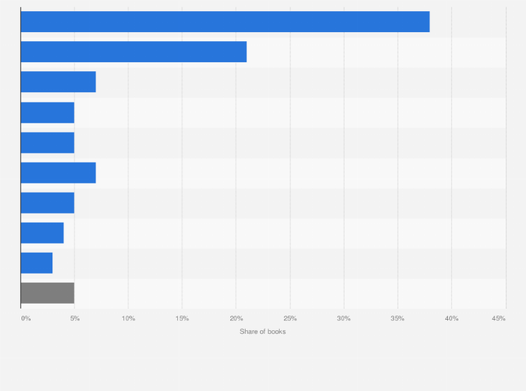 Statistic: Distribution of books in total book titles published in Poland in 2023, by type