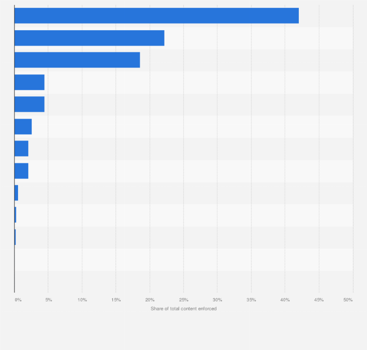 Statistic: Distribution of reported content and accounts worldwide against which Snapchat took action in 2nd half 2023, by type of violation
