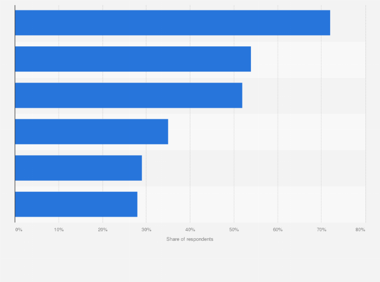 Statistic: Tools used to search for jobs online in Poland in 2021