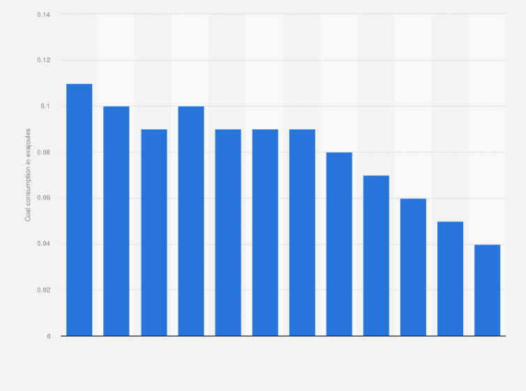 Statistic: Coal consumption in Hungary from 2012 to 2023 (in exajoules)