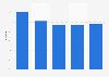 Engagement rates of TikTok influencers in France in 2023, by number of followers
